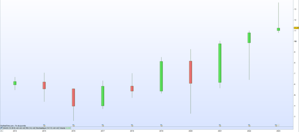 Cours de bourse Coface 2023