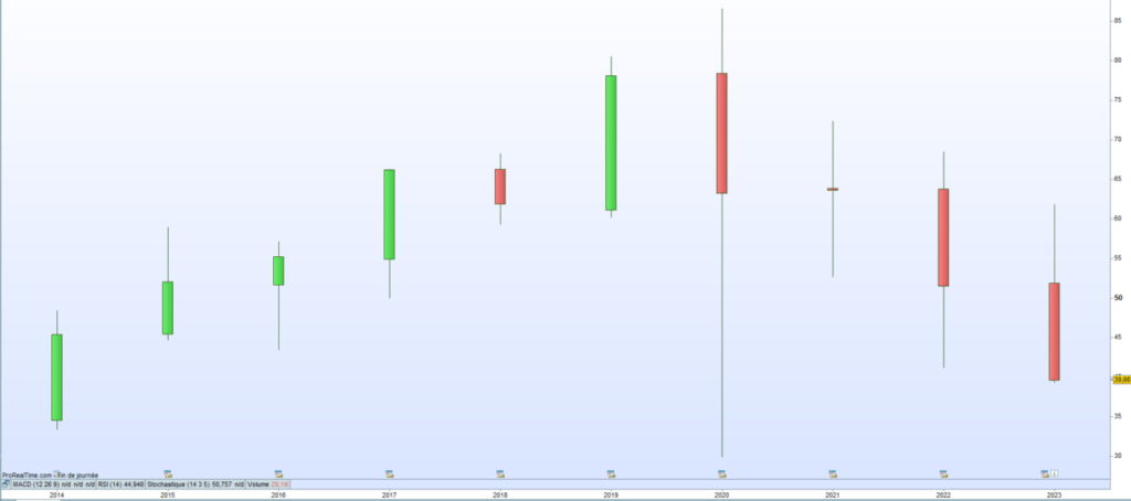 Cours de bourse Covivio 2023