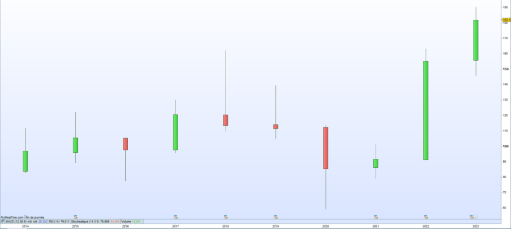 Cours de bourse Dassault Aviation