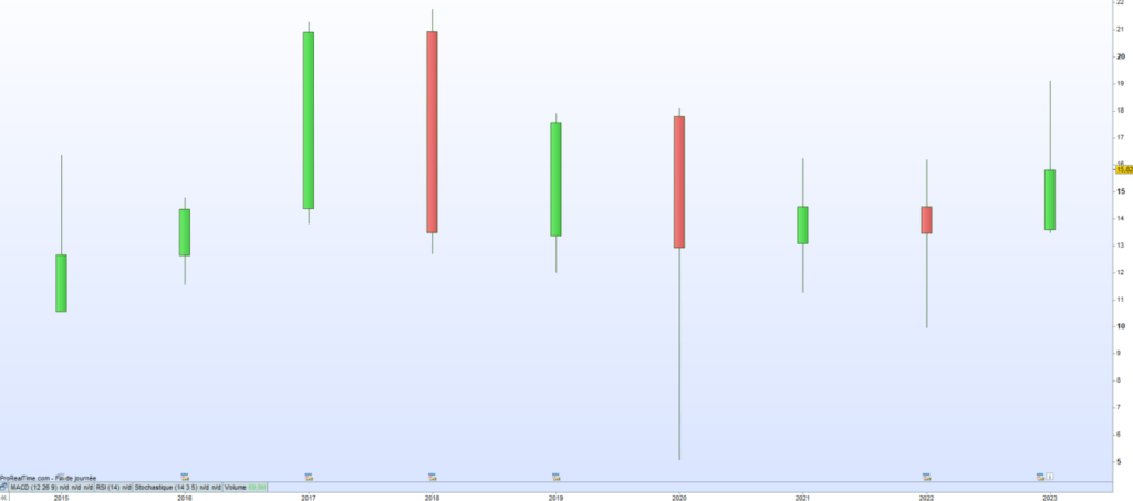 Cours de bourse Elis 2023