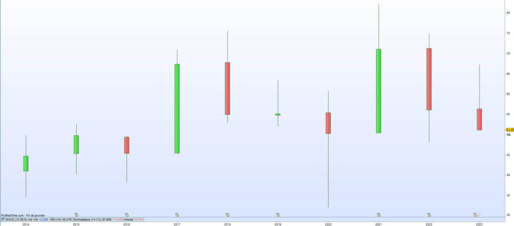 Cours de bourse Eurazeo 2023