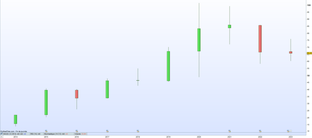 Cours de bourse Euronext 2023