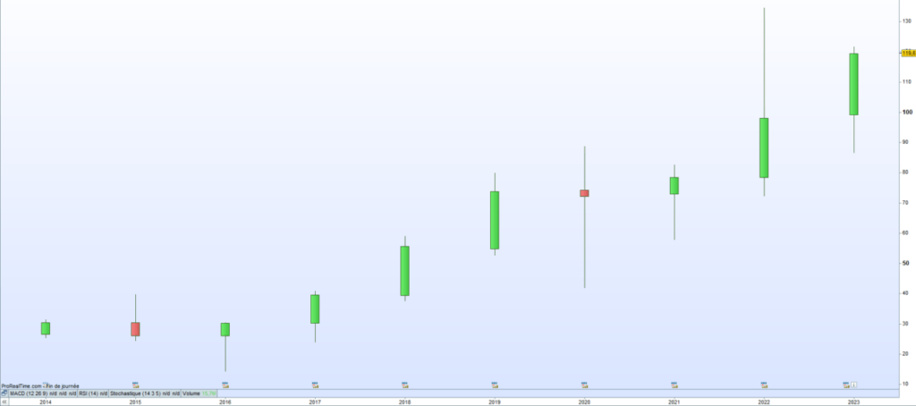 Cours de bourse GTT 2023