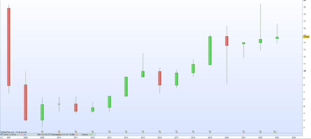 Cours de bourse Getlink 2023