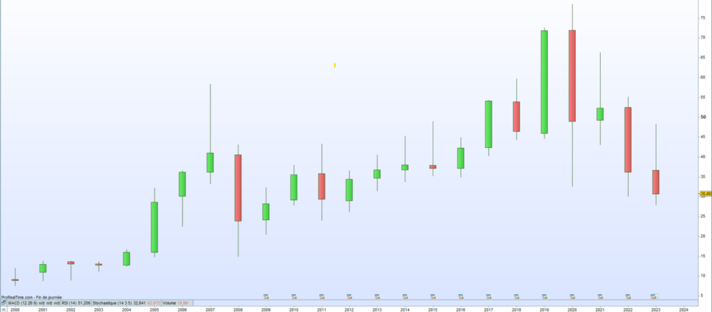 Cours de bourse Icade 2023