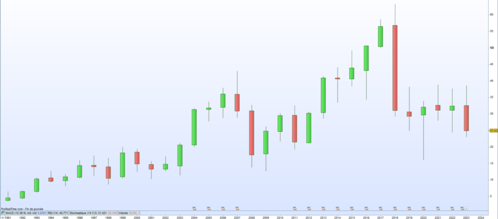 Cours de bourse Imerys 2023