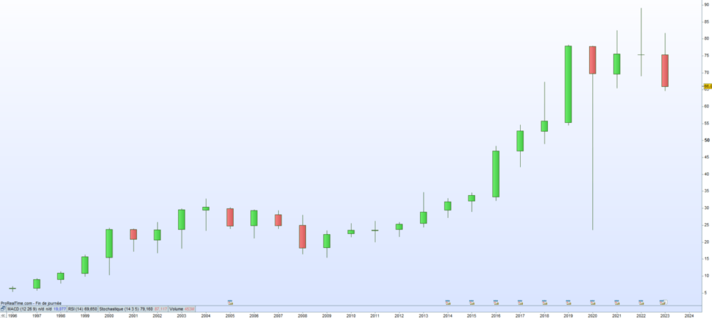 Cours de bourse Sysco 2023