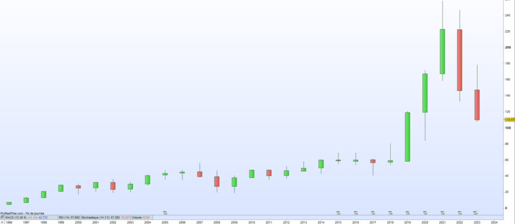 Cours de bourse Target 2023