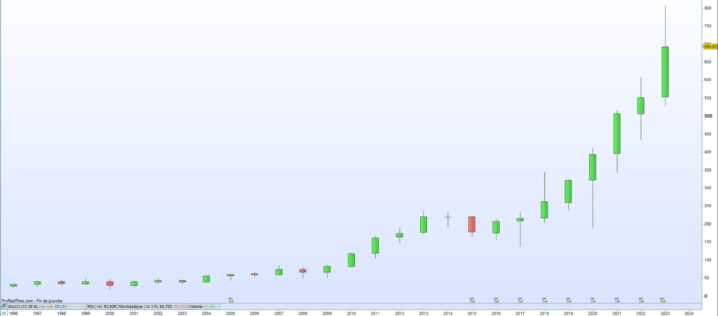 Cours de bourse W.WGrainger 2023