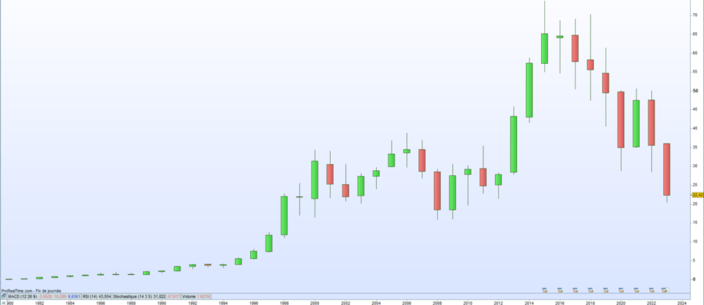 Cours de bourse Walgreens 2023