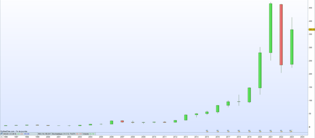 Cours de bourse West Pharmaceutical Services 2023