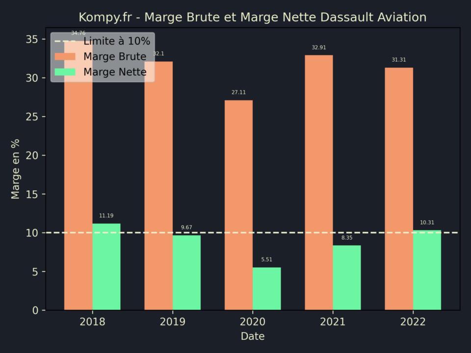 Dassault Aviation Marge Brute Marge Nette 2022