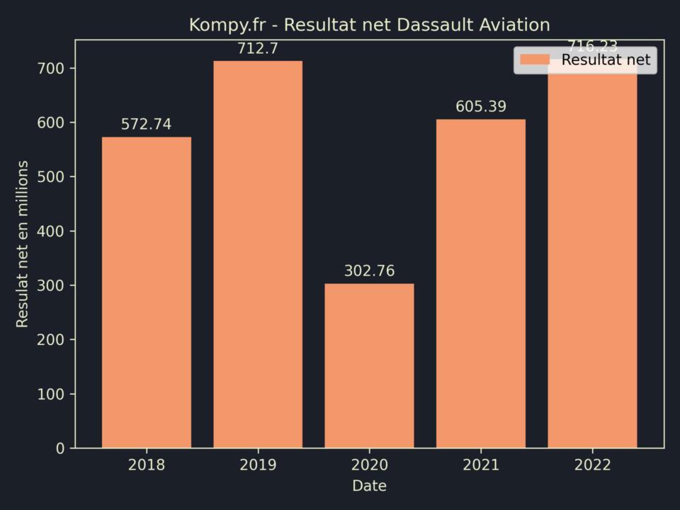 Dassault Aviation Resultat Net 2022