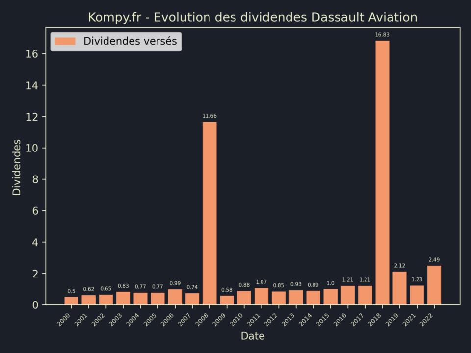 Dividendes Dassault Aviation 2023