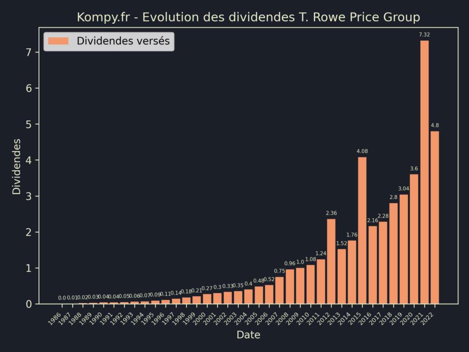 Dividendes T. Rowe Price Group 2023