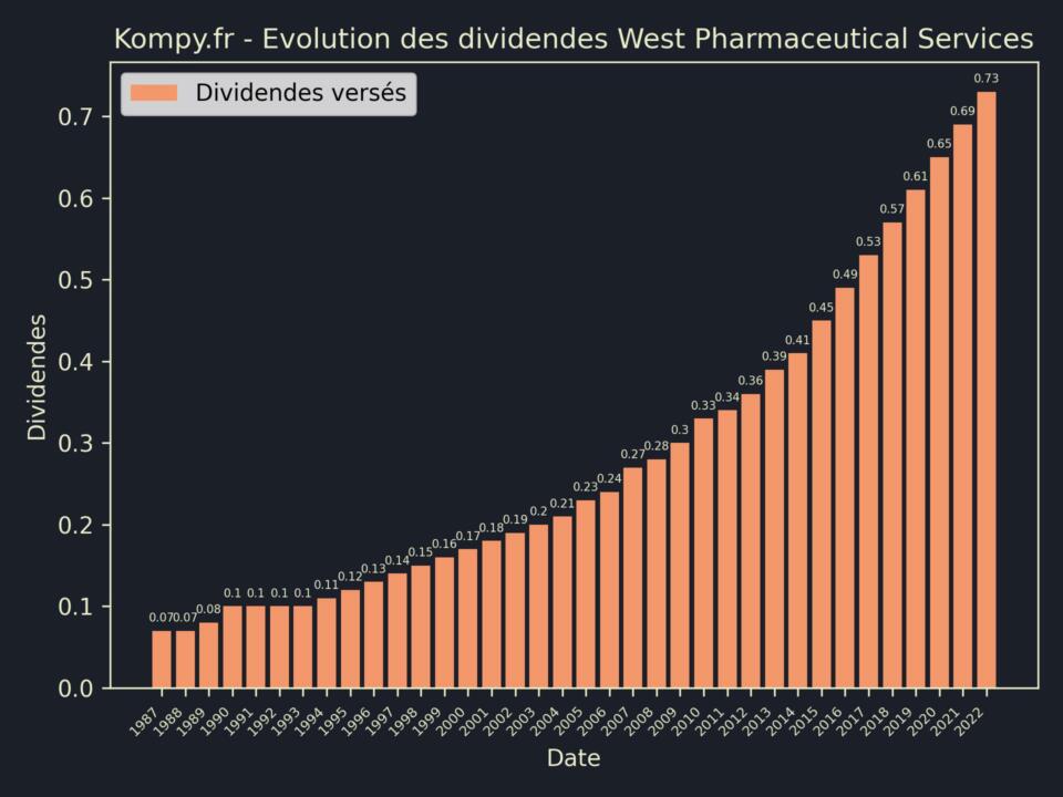Dividendes West Pharmaceutical Services 2023