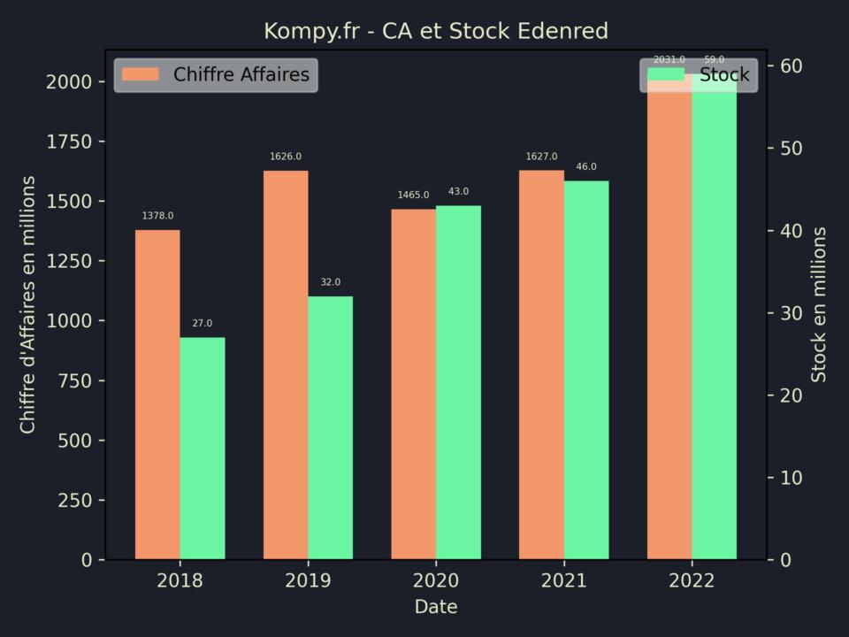 Edenred CA Stock 2022