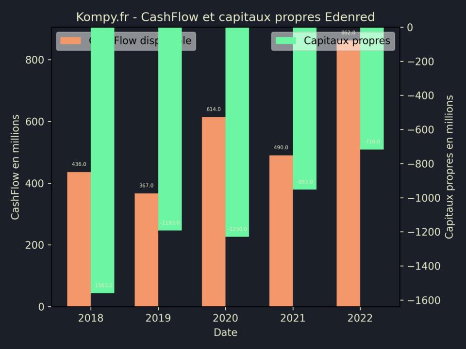 Edenred CashFlow et capitaux propres 2022
