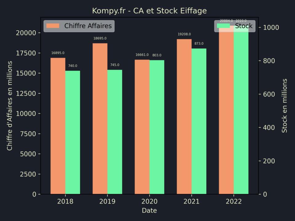 Eiffage CA Stock 2022