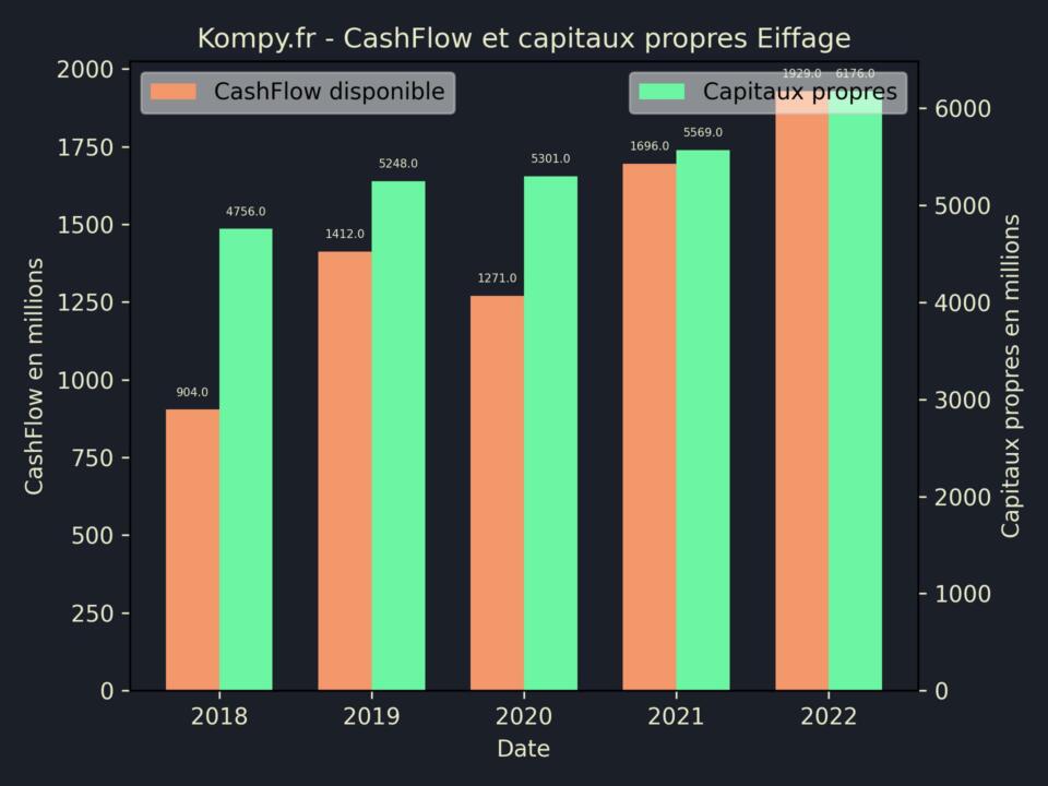 Eiffage CashFlow et capitaux propres 2022