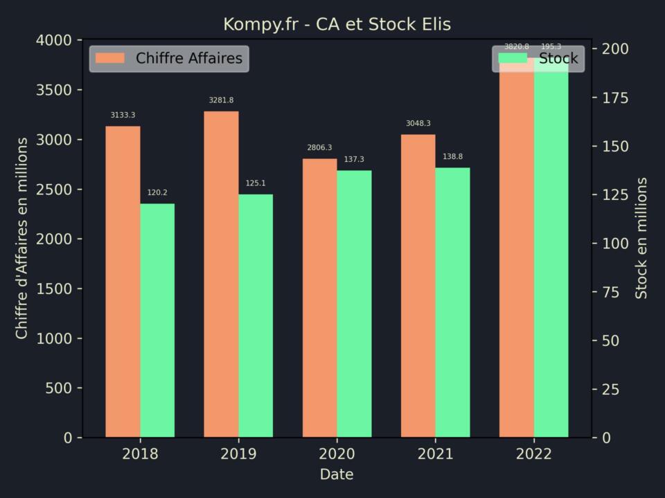 Elis CA Stock 2022
