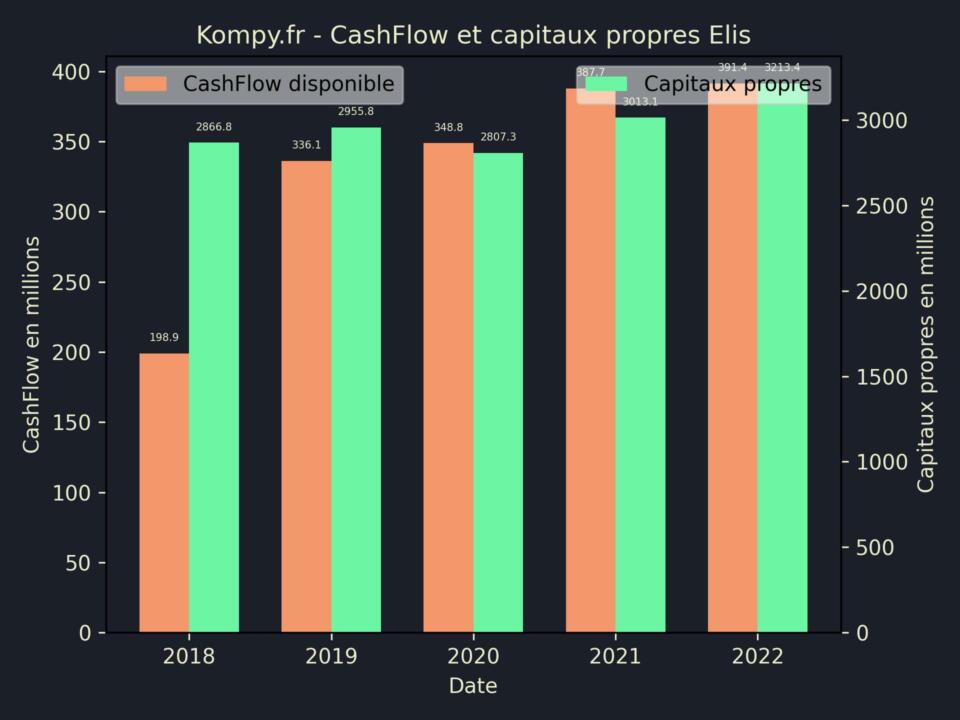 Elis CashFlow et capitaux propres 2022