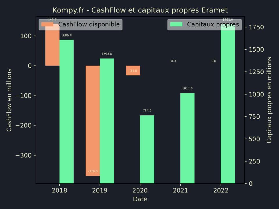 Eramet CashFlow et capitaux propres 2022
