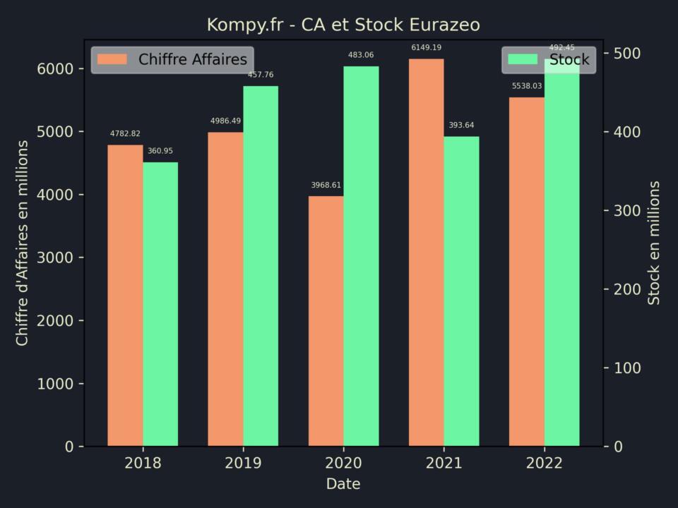 Eurazeo CA Stock 2022