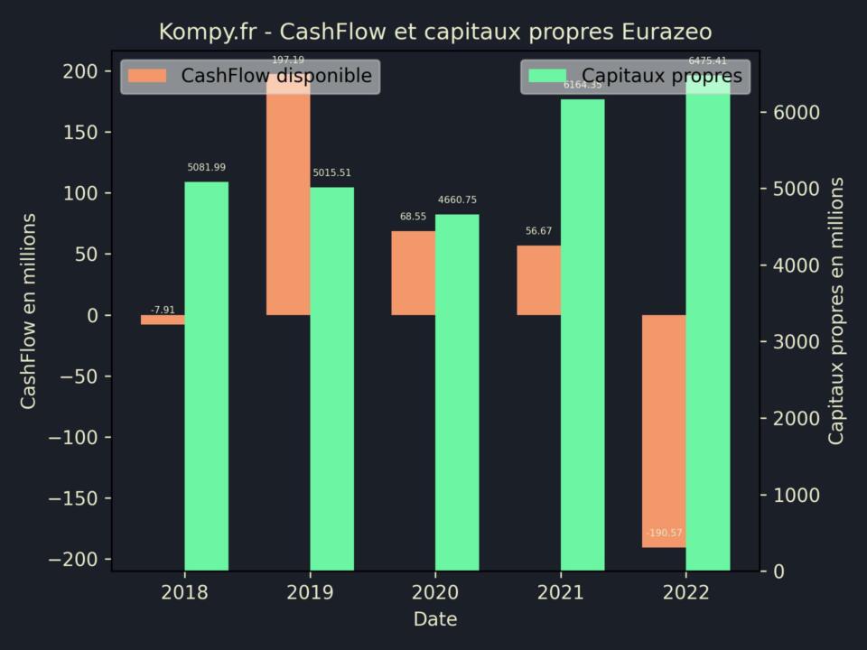 Eurazeo CashFlow et capitaux propres 2022