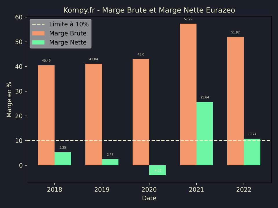 Eurazeo Marge Brute Marge Nette 2022