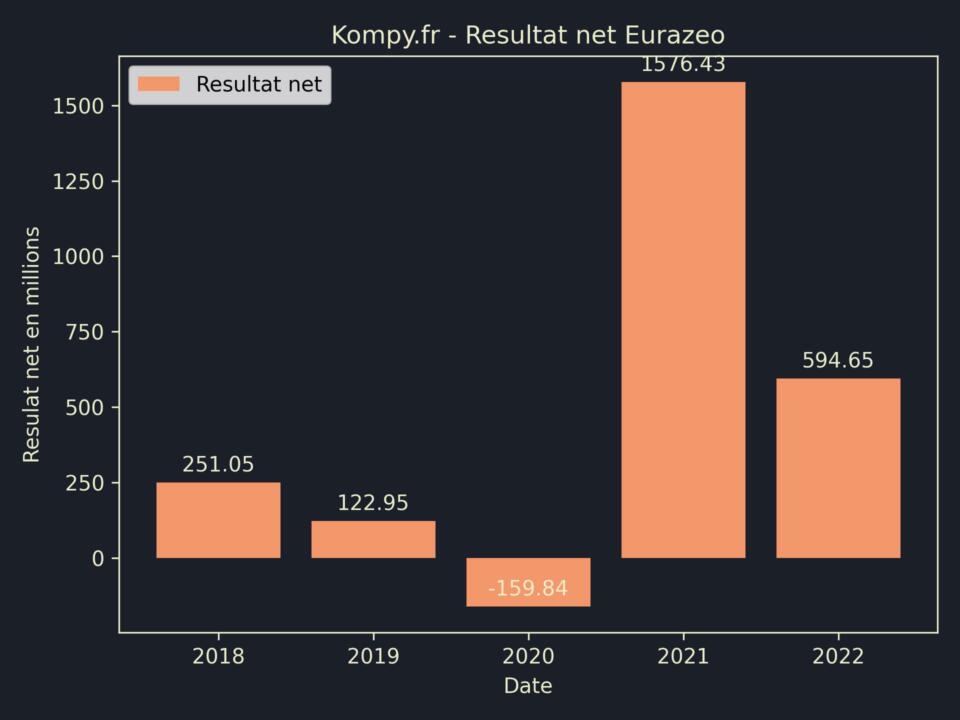 Eurazeo Resultat Net 2022