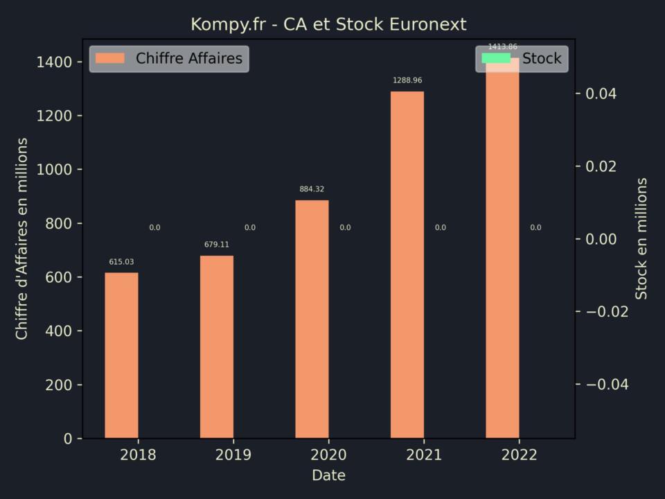 Euronext CA Stock 2022