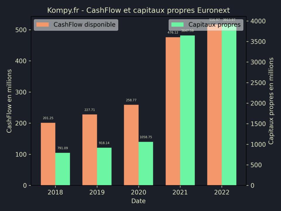 Euronext CashFlow et capitaux propres 2022