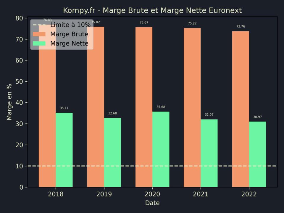 Euronext Marge Brute Marge Nette 2022