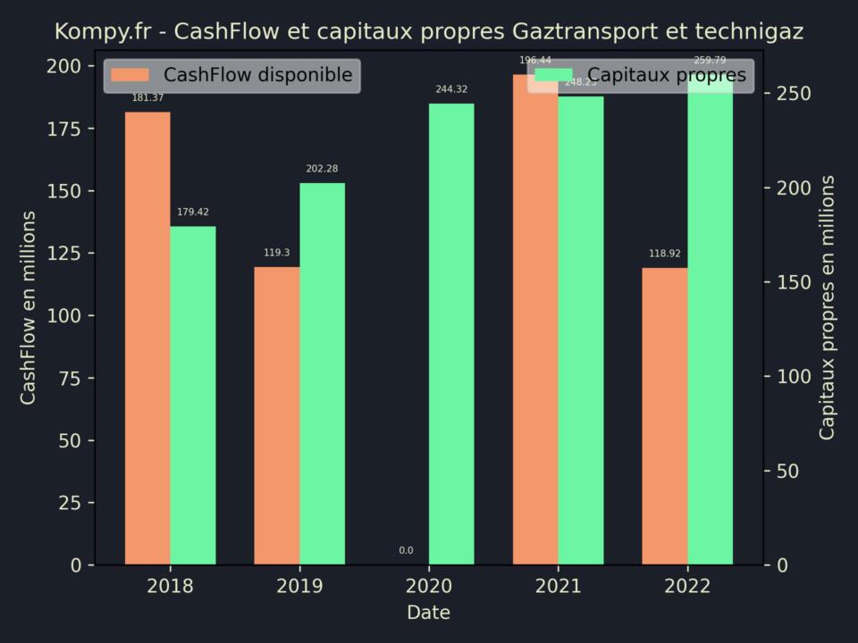 Gaztransport et technigaz CashFlow et capitaux propres 2022