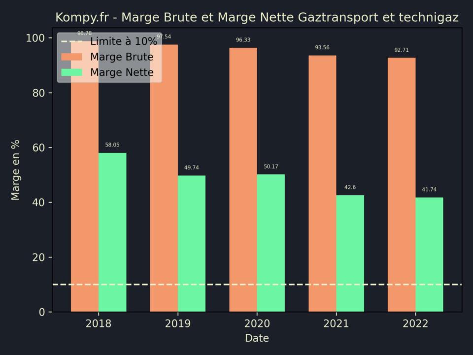 Gaztransport et technigaz Marge Brute Marge Nette 2022