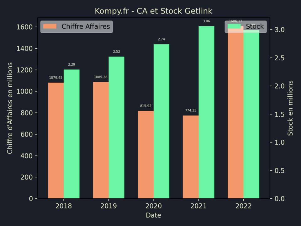 Getlink CA Stock 2022
