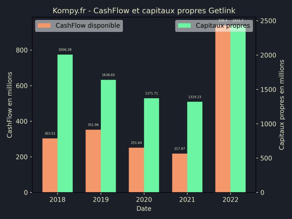 Getlink CashFlow et capitaux propres 2022
