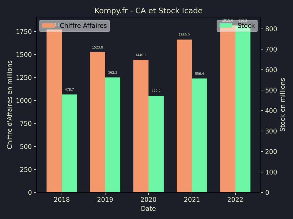 Icade CA Stock 2022