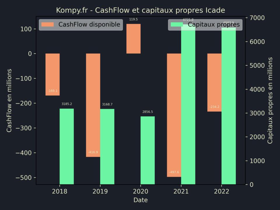 Icade CashFlow et capitaux propres 2022