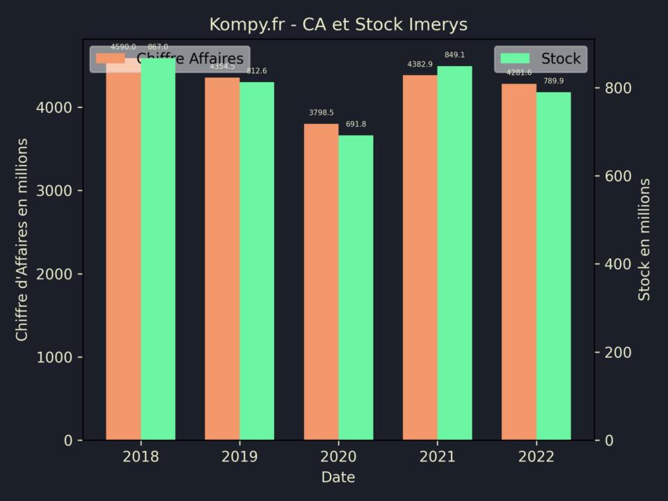 Imerys CA Stock 2022