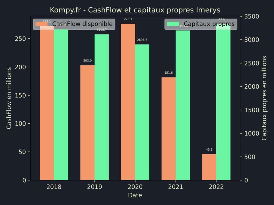 Imerys CashFlow et capitaux propres 2022