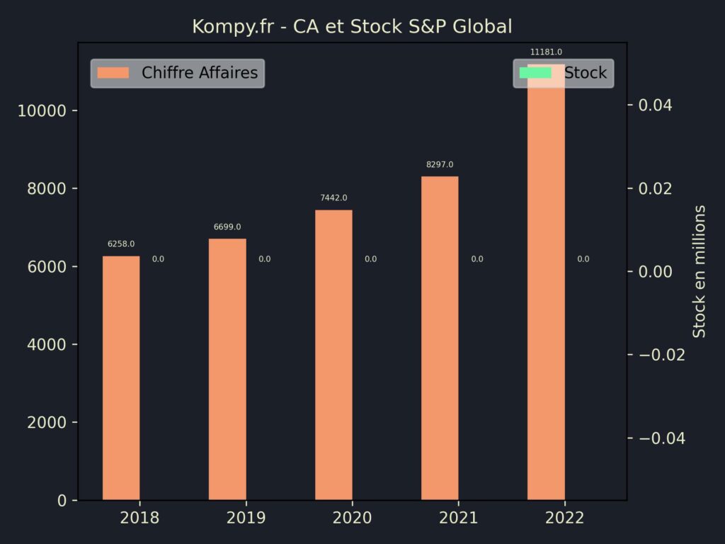 S&P Global CA Stock 2022