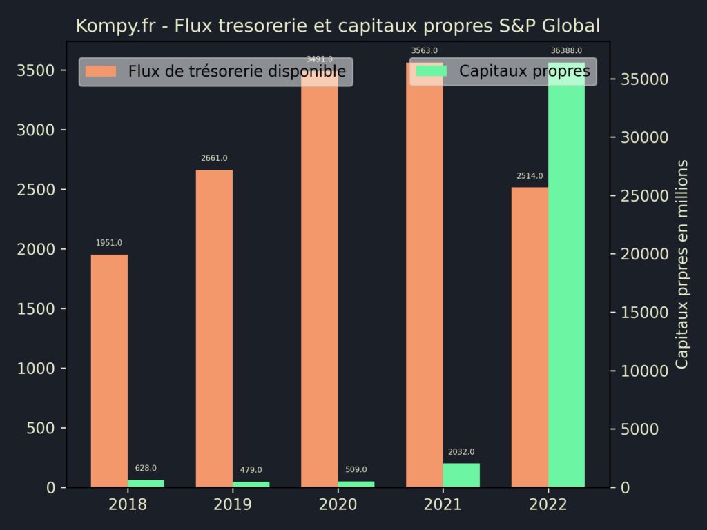 S&P Global Flux tresorerie et capitaux propres 2022