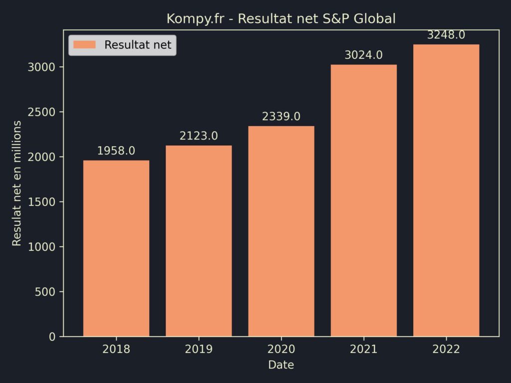 S&P Global Resultat Net 2022