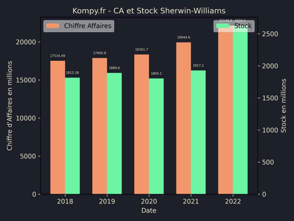 Sherwin-Williams CA Stock 2022