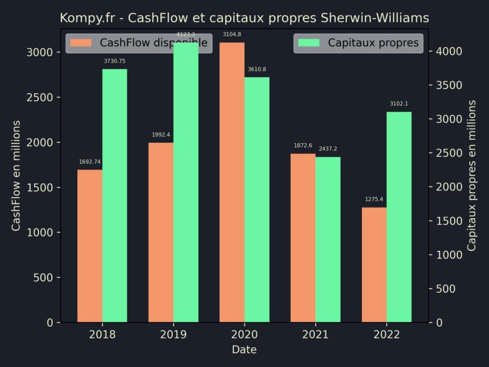 Sherwin-Williams CashFlow et capitaux propres 2022