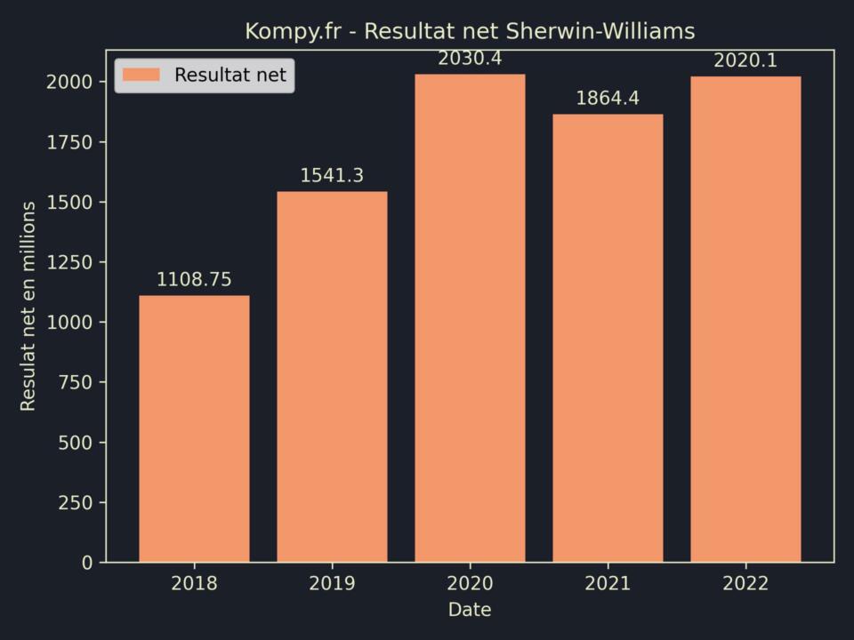 Sherwin-Williams Resultat Net 2022