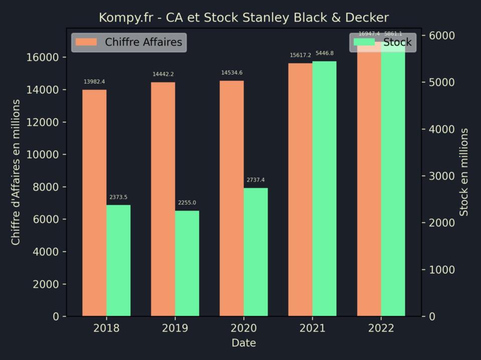 Stanley Black & Decker CA Stock 2022