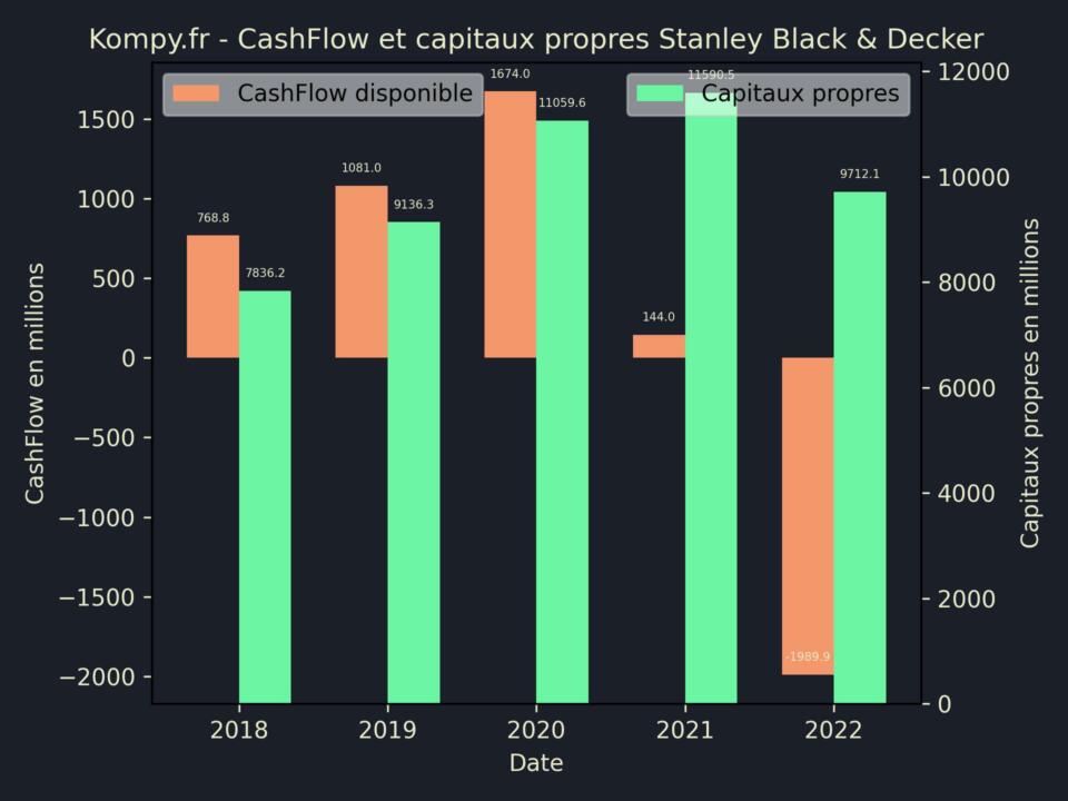 Stanley Black & Decker CashFlow et capitaux propres 2022